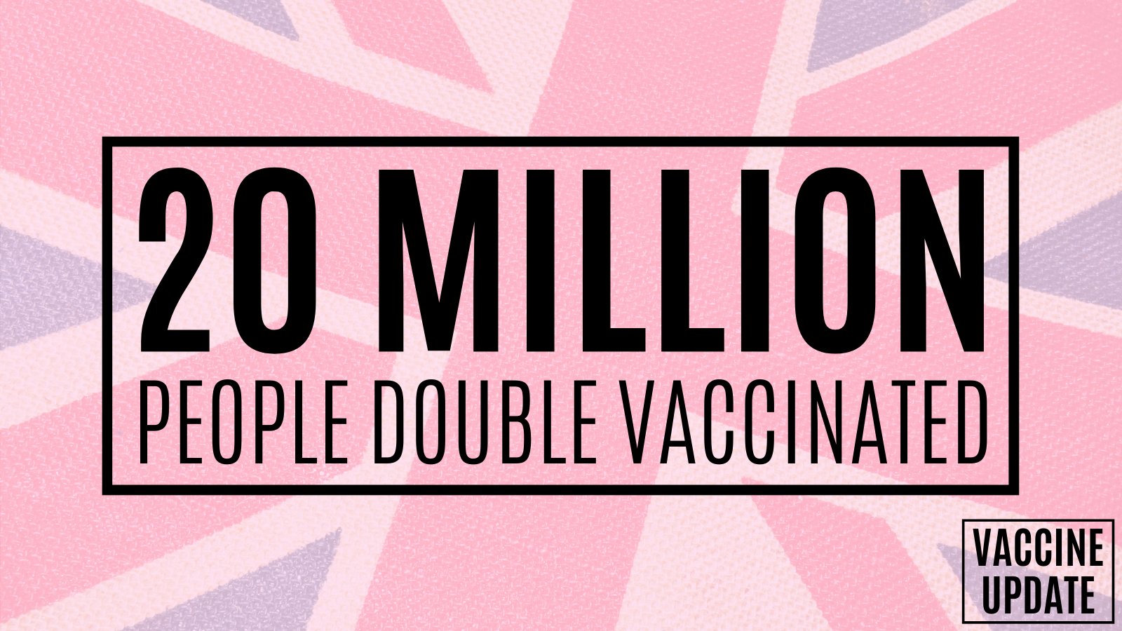  20 million people double vaccinated