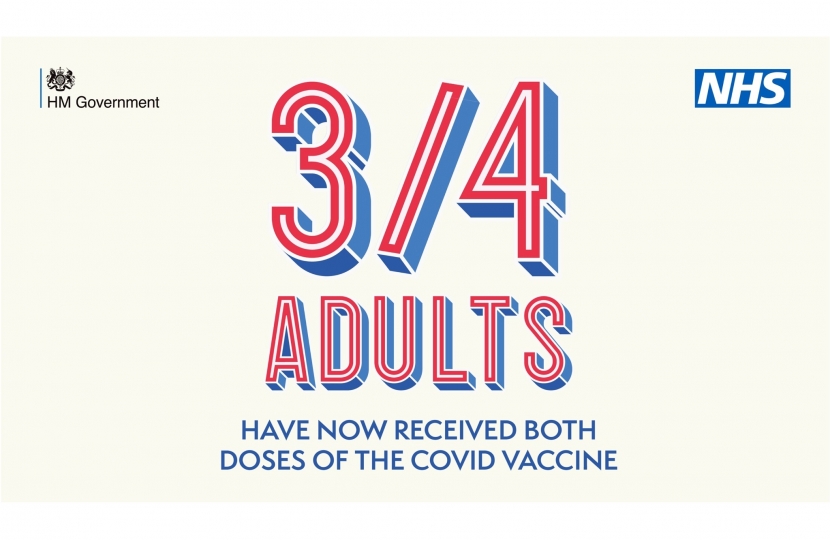 75% adults double vaccinated