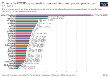 Cumulative COVID-19 vaccination doses administered per 100 people