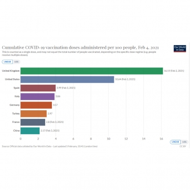 Cumulative COVID-19 vaccination doses administered per 100 people