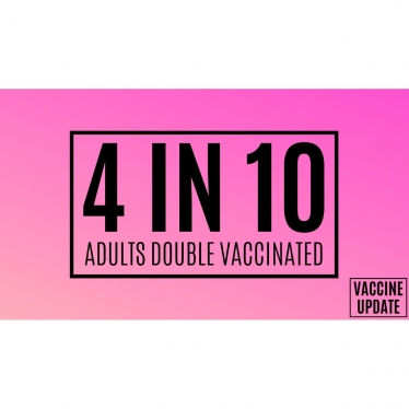 4 in 10 adults double vaccinated