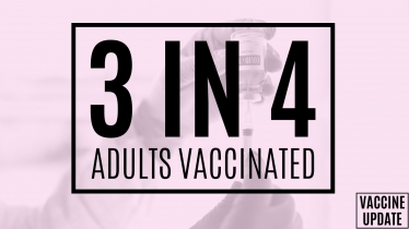 3 in 4 adults vaccinated