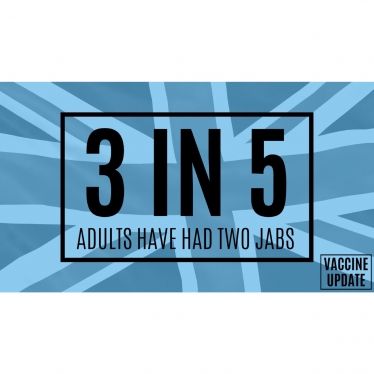 3 in 5 adults have had two jabs