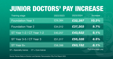 Junior doctor pay increase